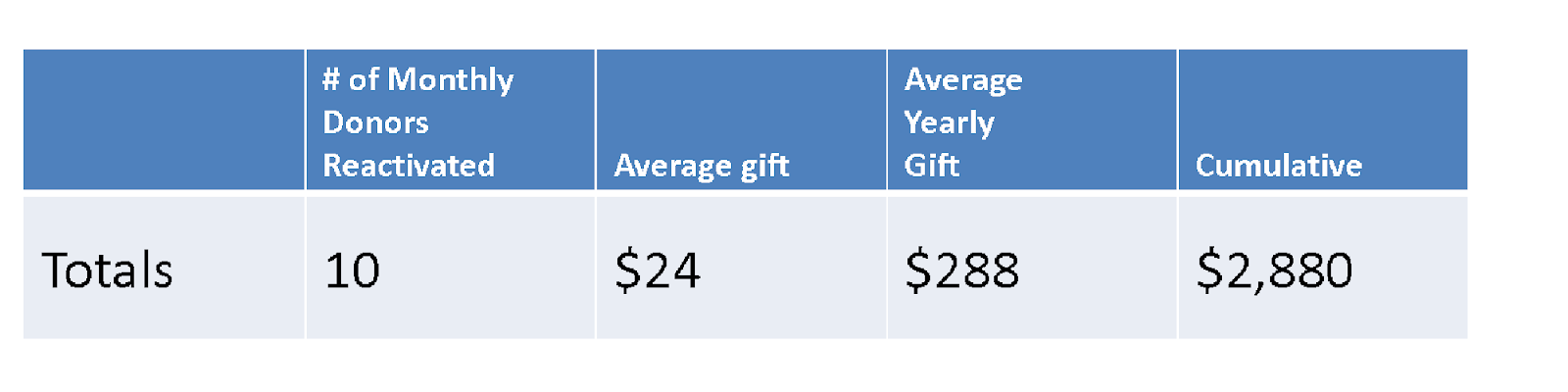 Value of Donation Calculation