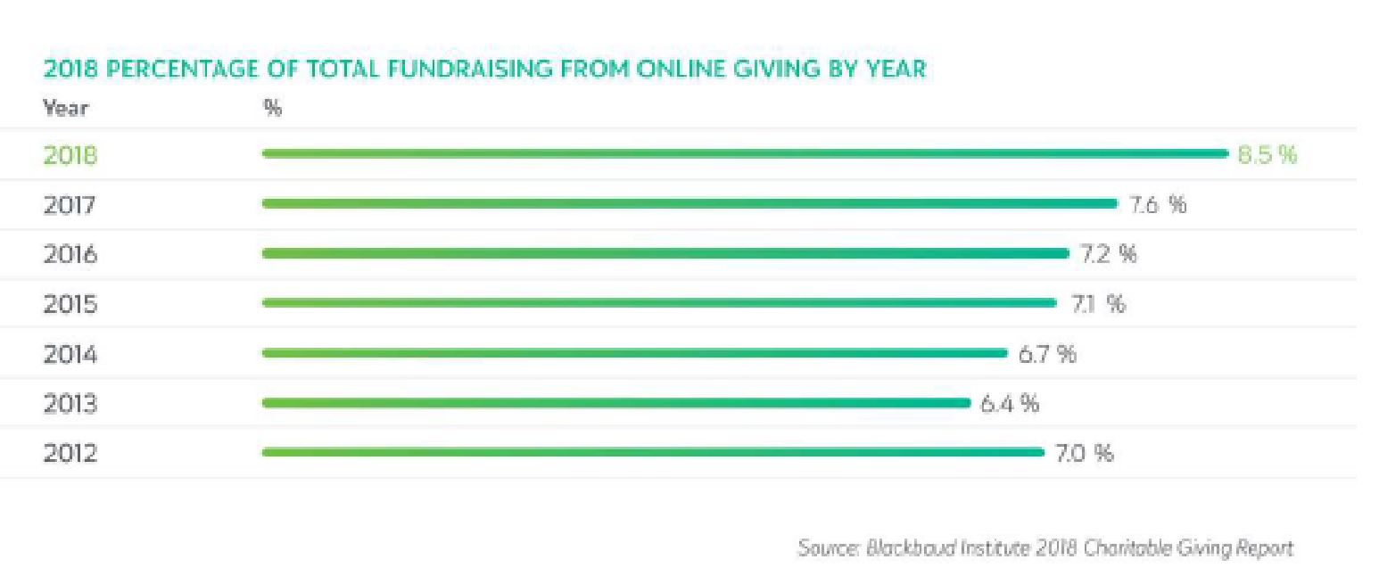 2018 percentage of online giving
