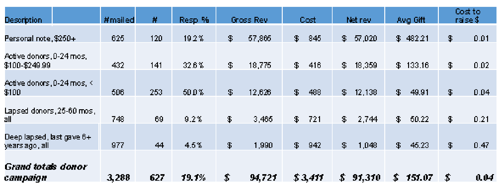 Overall cost to raise a dollar