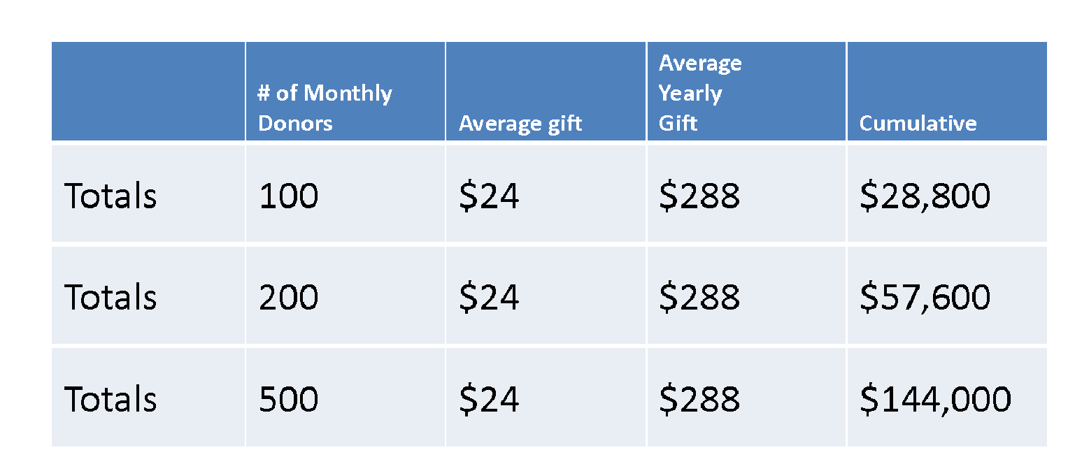 Donor Grid Example