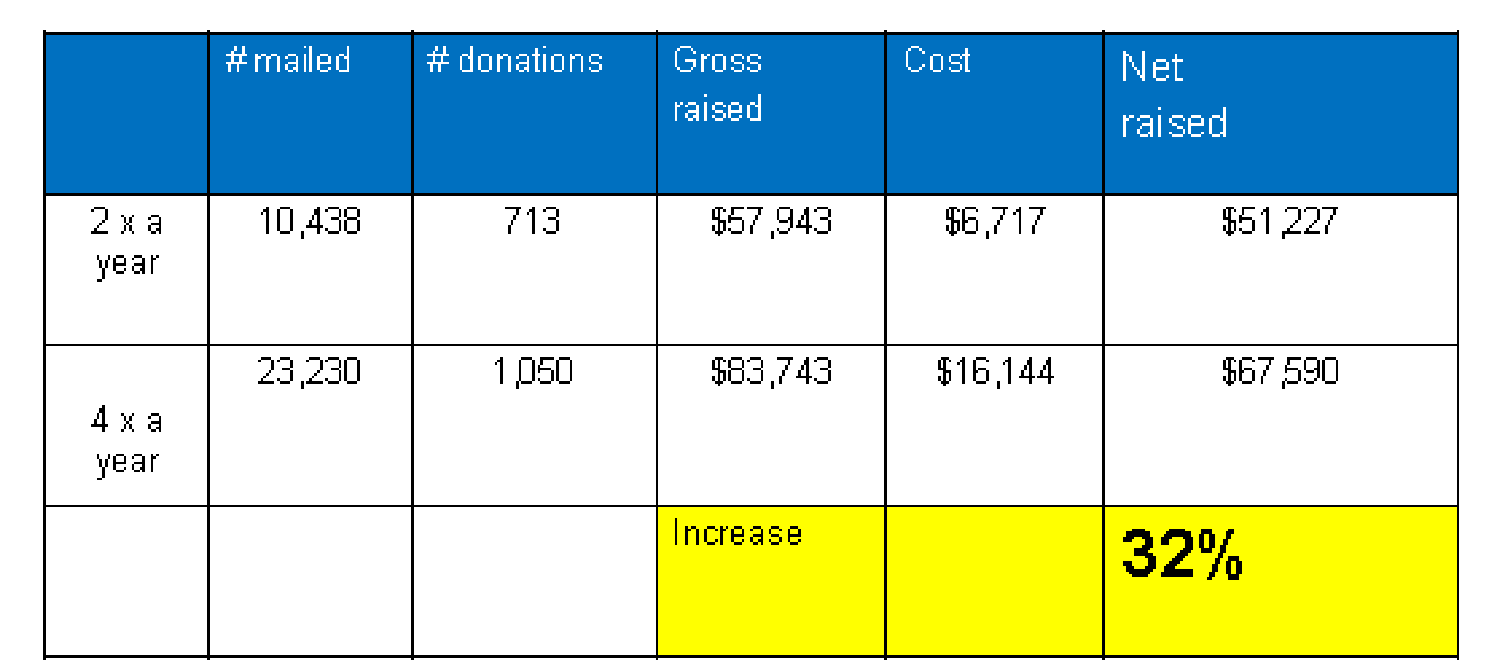 Cost to raise a dollar by appeals