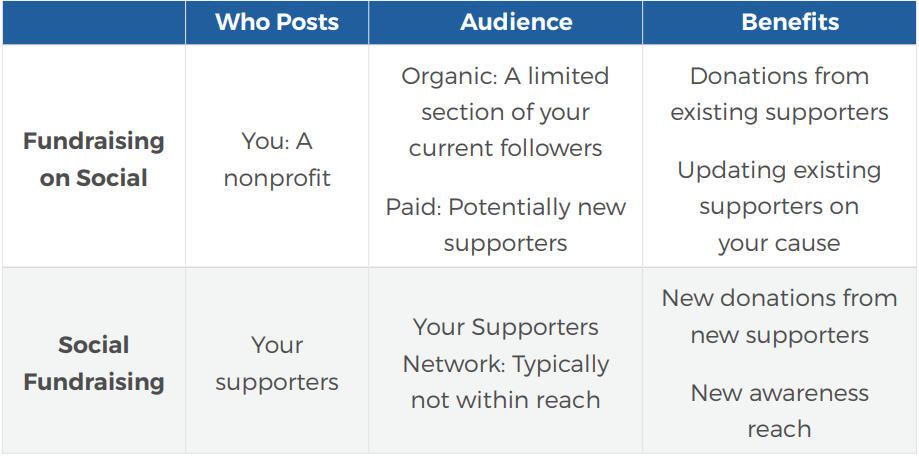 fundraising on social