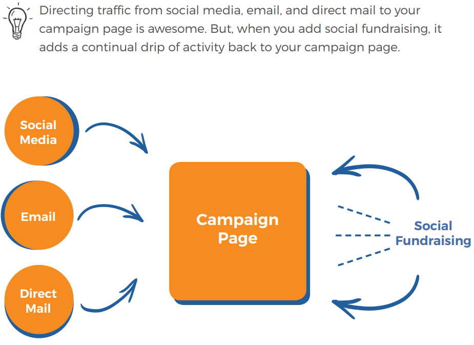 fundraising social flowchart