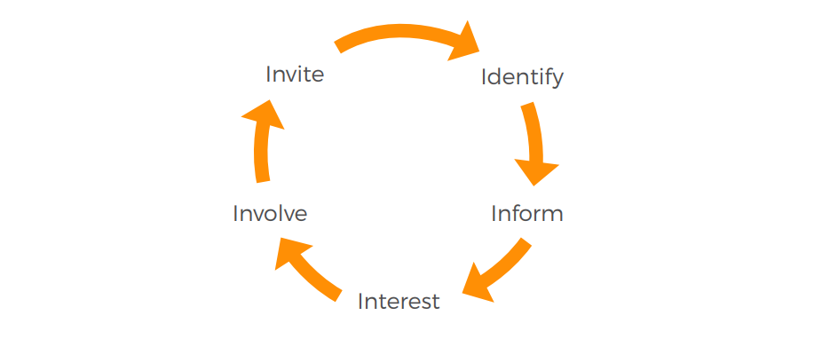 Old Five I's of Stewardship