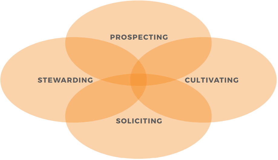 fundraising venn diagram